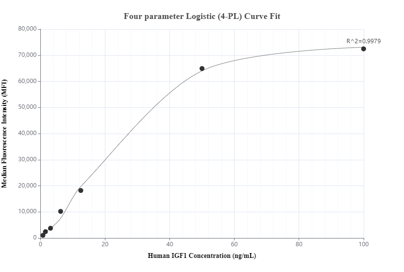 Cytometric bead array standard curve of MP00956-1, IGF1 Recombinant Matched Antibody Pair, PBS Only. Capture antibody: 84015-2-PBS. Detection antibody: 84015-3-PBS. Standard: Ag29197. Range: 0.781-100 ng/mL.  